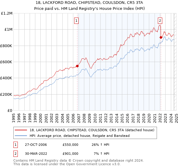 18, LACKFORD ROAD, CHIPSTEAD, COULSDON, CR5 3TA: Price paid vs HM Land Registry's House Price Index