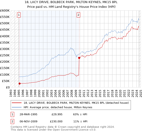 18, LACY DRIVE, BOLBECK PARK, MILTON KEYNES, MK15 8PL: Price paid vs HM Land Registry's House Price Index