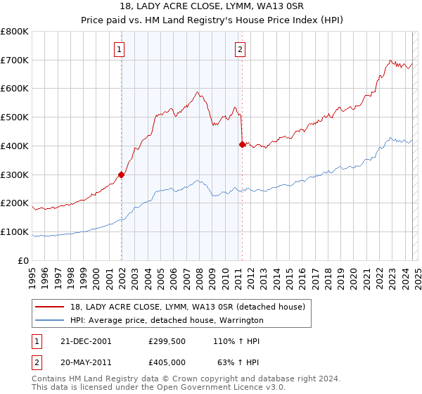 18, LADY ACRE CLOSE, LYMM, WA13 0SR: Price paid vs HM Land Registry's House Price Index