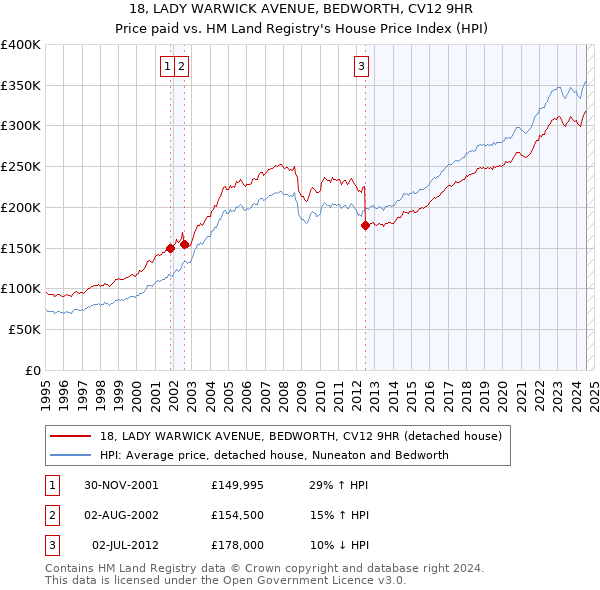 18, LADY WARWICK AVENUE, BEDWORTH, CV12 9HR: Price paid vs HM Land Registry's House Price Index