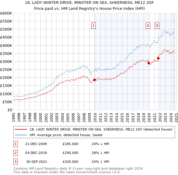 18, LADY WINTER DRIVE, MINSTER ON SEA, SHEERNESS, ME12 2GF: Price paid vs HM Land Registry's House Price Index