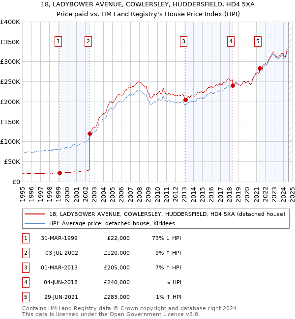 18, LADYBOWER AVENUE, COWLERSLEY, HUDDERSFIELD, HD4 5XA: Price paid vs HM Land Registry's House Price Index