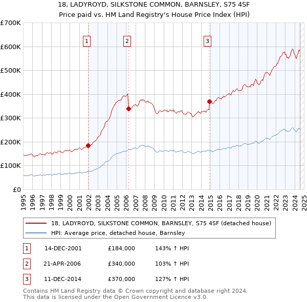 18, LADYROYD, SILKSTONE COMMON, BARNSLEY, S75 4SF: Price paid vs HM Land Registry's House Price Index