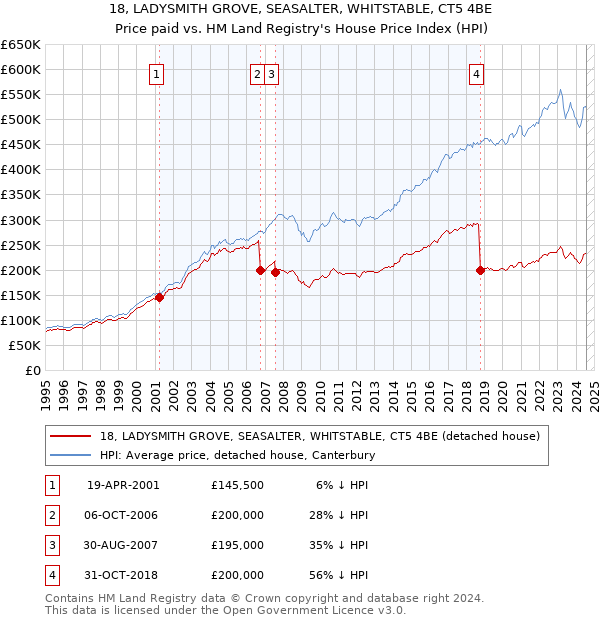 18, LADYSMITH GROVE, SEASALTER, WHITSTABLE, CT5 4BE: Price paid vs HM Land Registry's House Price Index