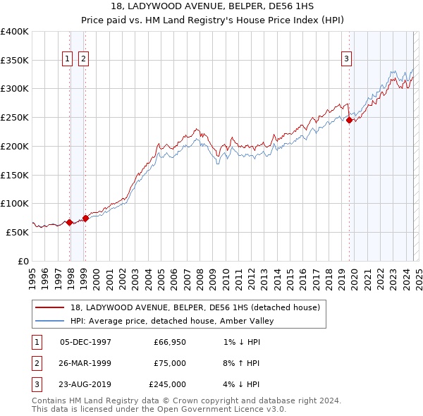 18, LADYWOOD AVENUE, BELPER, DE56 1HS: Price paid vs HM Land Registry's House Price Index