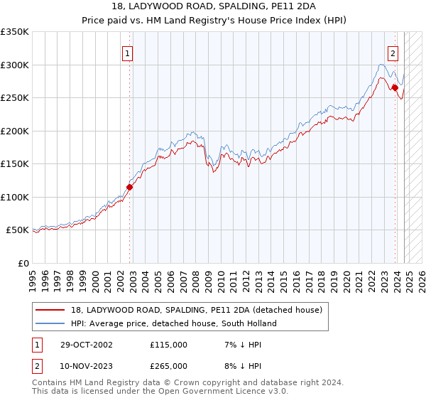 18, LADYWOOD ROAD, SPALDING, PE11 2DA: Price paid vs HM Land Registry's House Price Index