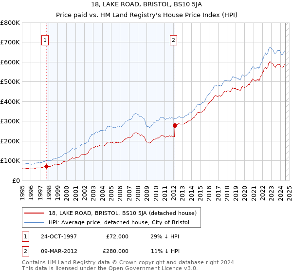 18, LAKE ROAD, BRISTOL, BS10 5JA: Price paid vs HM Land Registry's House Price Index