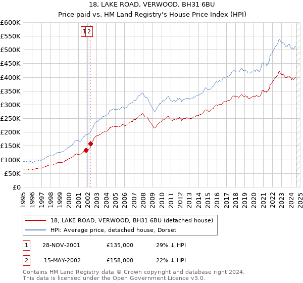 18, LAKE ROAD, VERWOOD, BH31 6BU: Price paid vs HM Land Registry's House Price Index