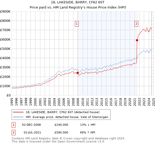 18, LAKESIDE, BARRY, CF62 6ST: Price paid vs HM Land Registry's House Price Index