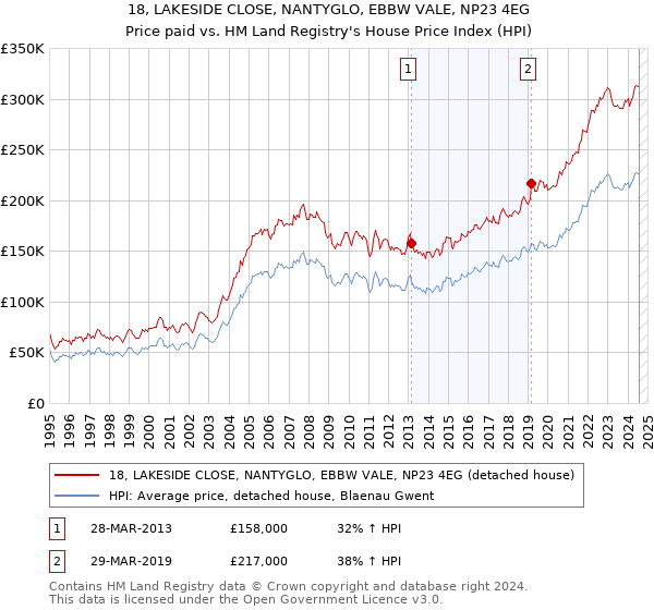 18, LAKESIDE CLOSE, NANTYGLO, EBBW VALE, NP23 4EG: Price paid vs HM Land Registry's House Price Index