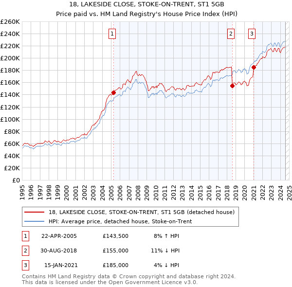 18, LAKESIDE CLOSE, STOKE-ON-TRENT, ST1 5GB: Price paid vs HM Land Registry's House Price Index