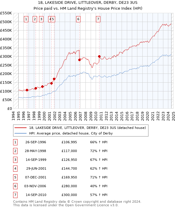 18, LAKESIDE DRIVE, LITTLEOVER, DERBY, DE23 3US: Price paid vs HM Land Registry's House Price Index