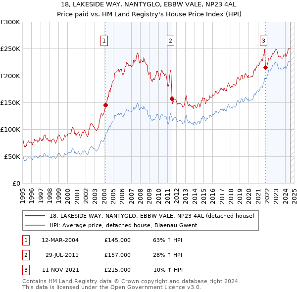 18, LAKESIDE WAY, NANTYGLO, EBBW VALE, NP23 4AL: Price paid vs HM Land Registry's House Price Index