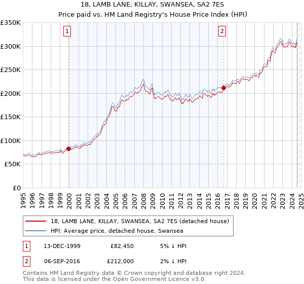 18, LAMB LANE, KILLAY, SWANSEA, SA2 7ES: Price paid vs HM Land Registry's House Price Index