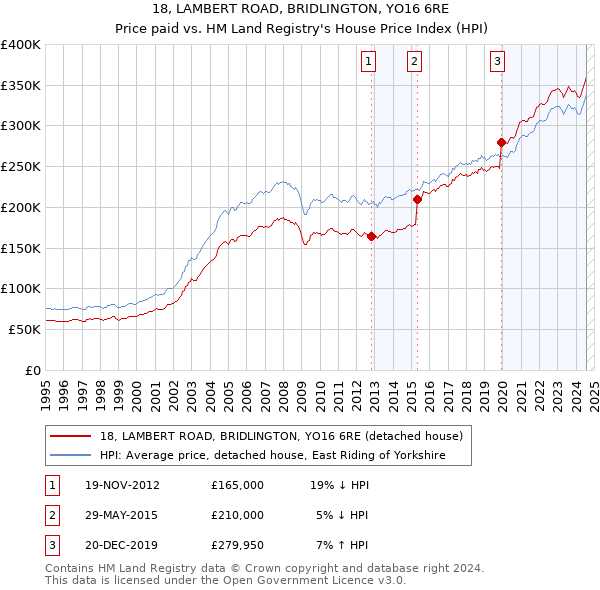 18, LAMBERT ROAD, BRIDLINGTON, YO16 6RE: Price paid vs HM Land Registry's House Price Index