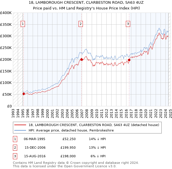 18, LAMBOROUGH CRESCENT, CLARBESTON ROAD, SA63 4UZ: Price paid vs HM Land Registry's House Price Index