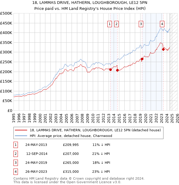 18, LAMMAS DRIVE, HATHERN, LOUGHBOROUGH, LE12 5PN: Price paid vs HM Land Registry's House Price Index