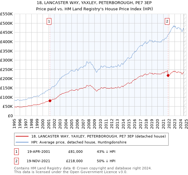 18, LANCASTER WAY, YAXLEY, PETERBOROUGH, PE7 3EP: Price paid vs HM Land Registry's House Price Index