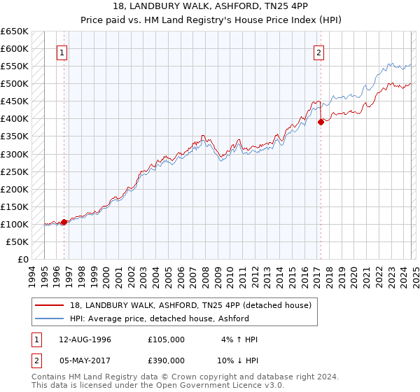 18, LANDBURY WALK, ASHFORD, TN25 4PP: Price paid vs HM Land Registry's House Price Index