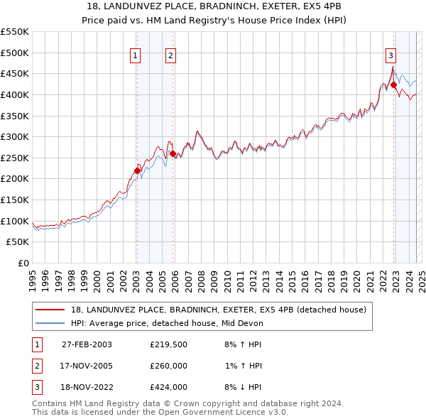 18, LANDUNVEZ PLACE, BRADNINCH, EXETER, EX5 4PB: Price paid vs HM Land Registry's House Price Index