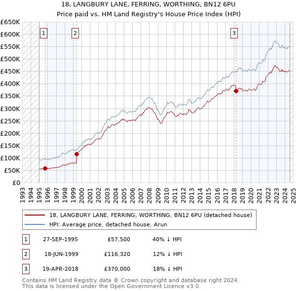 18, LANGBURY LANE, FERRING, WORTHING, BN12 6PU: Price paid vs HM Land Registry's House Price Index