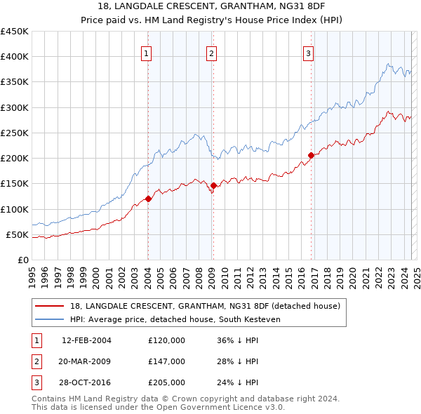 18, LANGDALE CRESCENT, GRANTHAM, NG31 8DF: Price paid vs HM Land Registry's House Price Index