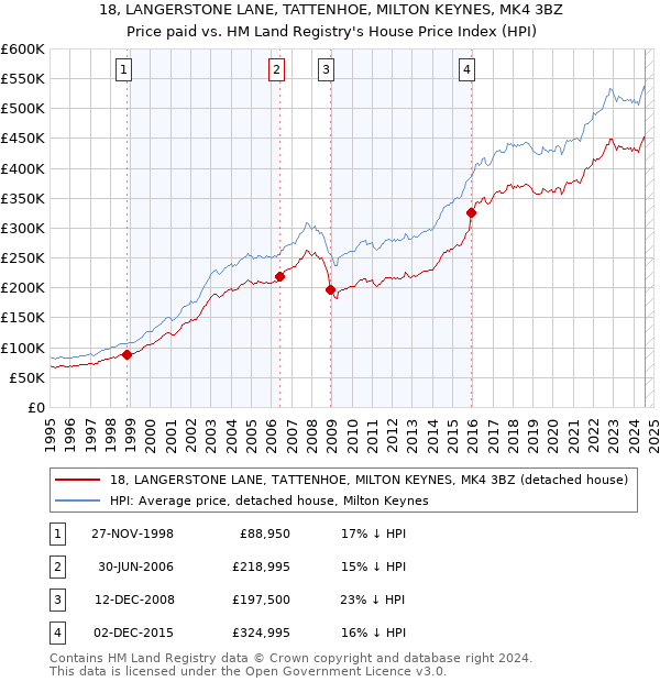 18, LANGERSTONE LANE, TATTENHOE, MILTON KEYNES, MK4 3BZ: Price paid vs HM Land Registry's House Price Index