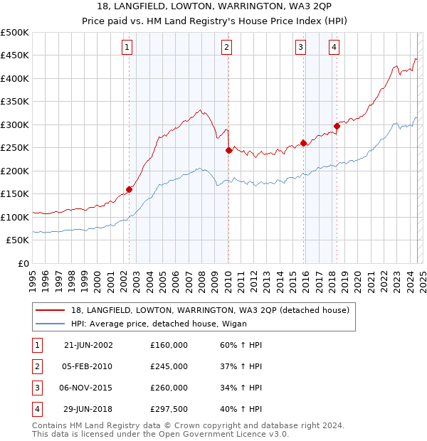 18, LANGFIELD, LOWTON, WARRINGTON, WA3 2QP: Price paid vs HM Land Registry's House Price Index