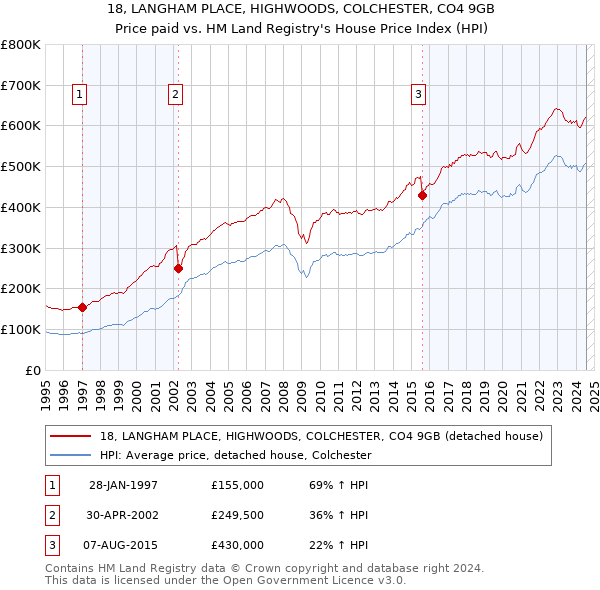 18, LANGHAM PLACE, HIGHWOODS, COLCHESTER, CO4 9GB: Price paid vs HM Land Registry's House Price Index