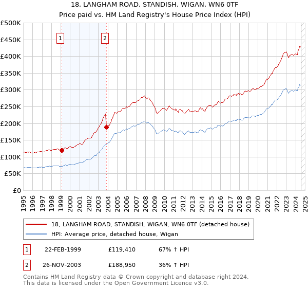 18, LANGHAM ROAD, STANDISH, WIGAN, WN6 0TF: Price paid vs HM Land Registry's House Price Index