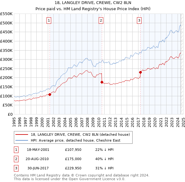 18, LANGLEY DRIVE, CREWE, CW2 8LN: Price paid vs HM Land Registry's House Price Index