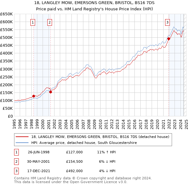 18, LANGLEY MOW, EMERSONS GREEN, BRISTOL, BS16 7DS: Price paid vs HM Land Registry's House Price Index