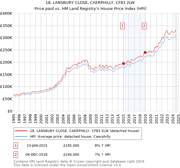 18, LANSBURY CLOSE, CAERPHILLY, CF83 2LW: Price paid vs HM Land Registry's House Price Index