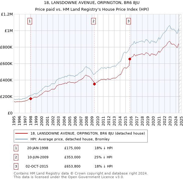 18, LANSDOWNE AVENUE, ORPINGTON, BR6 8JU: Price paid vs HM Land Registry's House Price Index