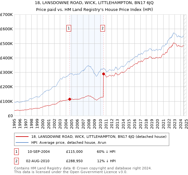 18, LANSDOWNE ROAD, WICK, LITTLEHAMPTON, BN17 6JQ: Price paid vs HM Land Registry's House Price Index