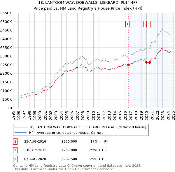 18, LANTOOM WAY, DOBWALLS, LISKEARD, PL14 4FF: Price paid vs HM Land Registry's House Price Index