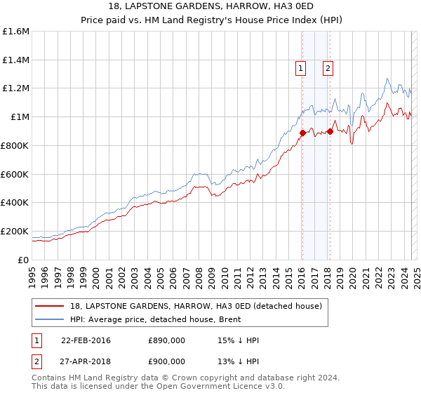 18, LAPSTONE GARDENS, HARROW, HA3 0ED: Price paid vs HM Land Registry's House Price Index