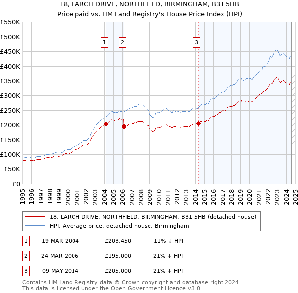 18, LARCH DRIVE, NORTHFIELD, BIRMINGHAM, B31 5HB: Price paid vs HM Land Registry's House Price Index