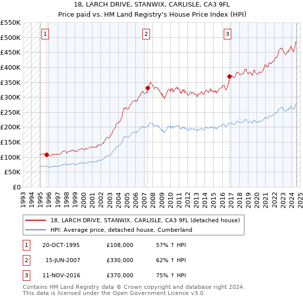 18, LARCH DRIVE, STANWIX, CARLISLE, CA3 9FL: Price paid vs HM Land Registry's House Price Index