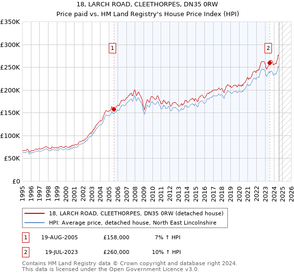 18, LARCH ROAD, CLEETHORPES, DN35 0RW: Price paid vs HM Land Registry's House Price Index