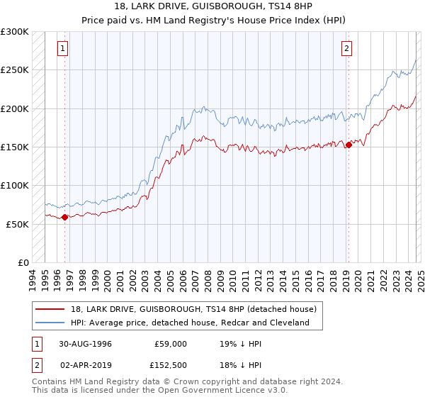 18, LARK DRIVE, GUISBOROUGH, TS14 8HP: Price paid vs HM Land Registry's House Price Index