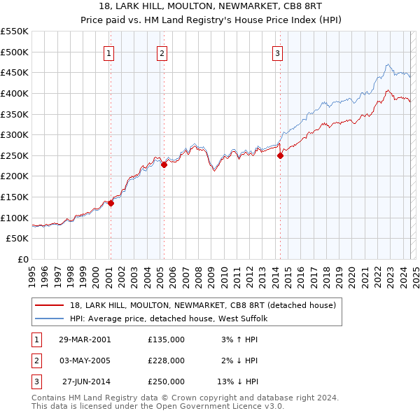 18, LARK HILL, MOULTON, NEWMARKET, CB8 8RT: Price paid vs HM Land Registry's House Price Index