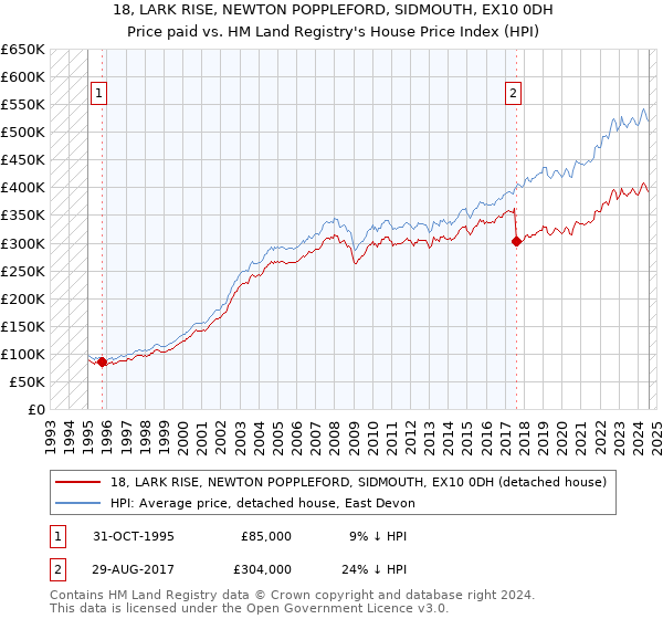 18, LARK RISE, NEWTON POPPLEFORD, SIDMOUTH, EX10 0DH: Price paid vs HM Land Registry's House Price Index