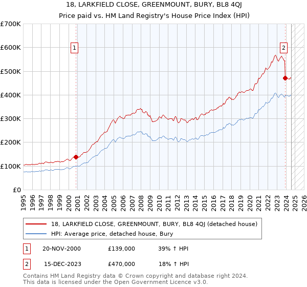 18, LARKFIELD CLOSE, GREENMOUNT, BURY, BL8 4QJ: Price paid vs HM Land Registry's House Price Index