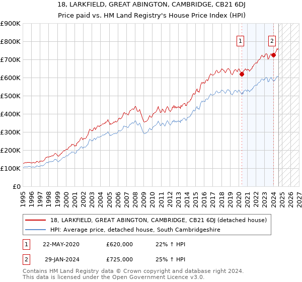 18, LARKFIELD, GREAT ABINGTON, CAMBRIDGE, CB21 6DJ: Price paid vs HM Land Registry's House Price Index