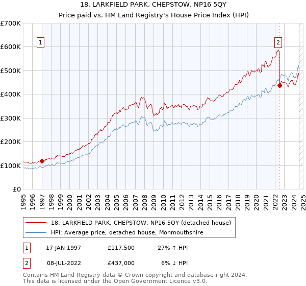 18, LARKFIELD PARK, CHEPSTOW, NP16 5QY: Price paid vs HM Land Registry's House Price Index