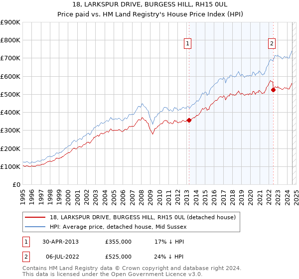 18, LARKSPUR DRIVE, BURGESS HILL, RH15 0UL: Price paid vs HM Land Registry's House Price Index