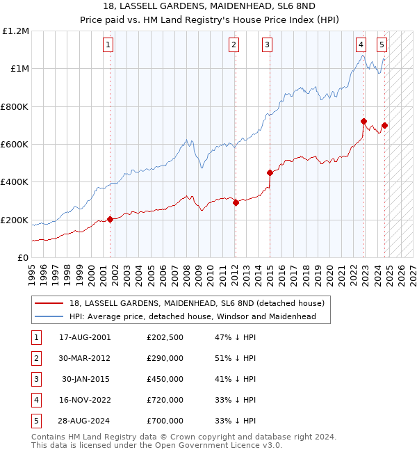 18, LASSELL GARDENS, MAIDENHEAD, SL6 8ND: Price paid vs HM Land Registry's House Price Index