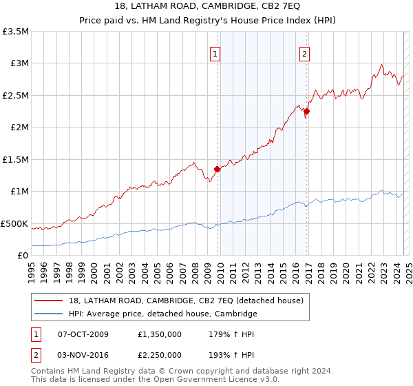 18, LATHAM ROAD, CAMBRIDGE, CB2 7EQ: Price paid vs HM Land Registry's House Price Index