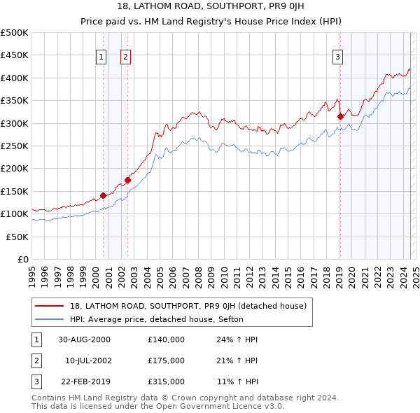 18, LATHOM ROAD, SOUTHPORT, PR9 0JH: Price paid vs HM Land Registry's House Price Index